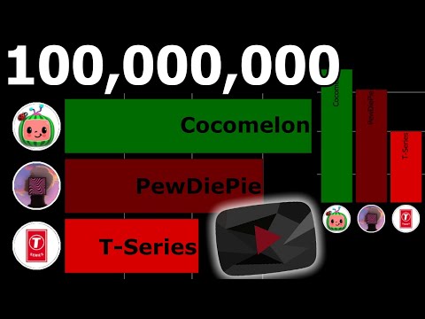 Fastest to 100 Million Subscribers (If They Had Started on the Same Date)