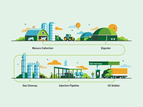 Clean Energy - What is RNG?