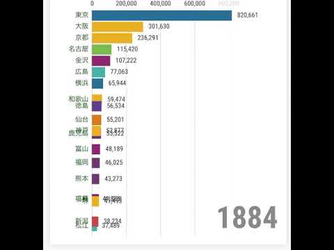 日本の都市の人口推移(1873-2015)東京の伸びエグい…【東大の友人が作ったのでシェア】