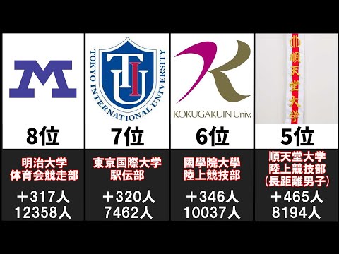 箱根駅伝2022 - 最もフォロワーが増えた出場大学陸上部ランキング