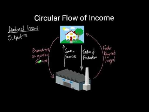 The Circular Flow of Income - injections and withdrawals