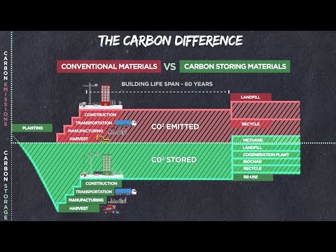 Making Real Zero Carbon Buildings with Carbon Storing Materials (What is Embodied Carbon?)