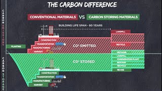 Making Real Zero Carbon Buildings with Carbon Storing Materials (What is Embodied Carbon?)