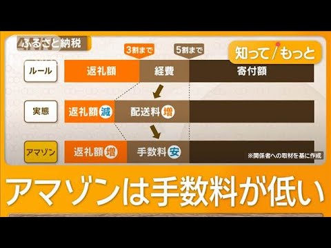 ふるさと納税に異変　同じ返礼品で寄付額2000円安　アマゾン参入で“横並び”崩れる【知ってもっと】【グッド！モーニング】(2024年12月24日)