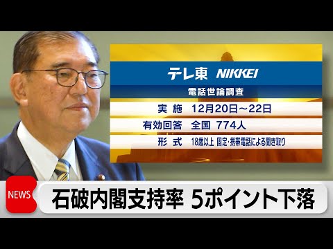 石破内閣支持率41％で 5ポイント下落　テレ東・日経世論調査