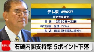 石破内閣支持率41％で 5ポイント下落　テレ東・日経世論調査