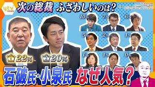 【タカハシ解説】自民党総裁選　石破氏と小泉氏が一歩リード　人気のワケとくすぶるジレンマ　地方が今後を左右？　不満に応える政策、いったい誰が！？