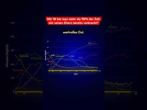 Mit 18 hat man bereits 90% der Zeit mit seinen Eltern verbracht!?
