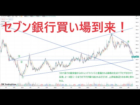 セブン銀行最高の買い場到来！昨年9月から下落が続いたセブン銀行だが、コロナ渦からの安値を繋ぐトレンドライン、意識される価格の交点のとこで、下ひげをつけて反発。セブンアンドアイの海外展開、TOB期待あり