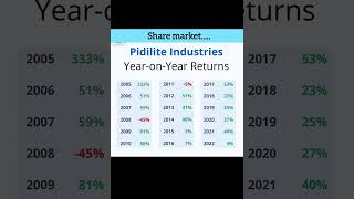 Pidilite Industries Returns analysis | stock market video stock trading | share market News