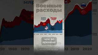 Военные расходы стран #сша #ссср #россия