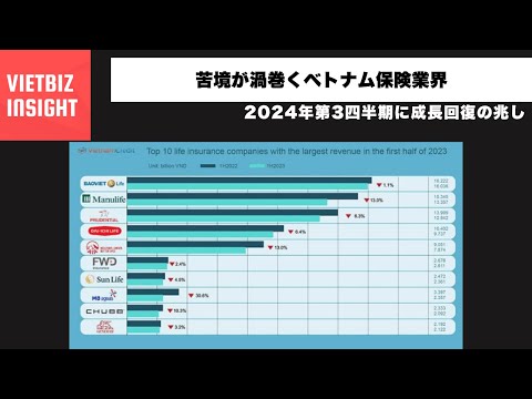 苦境が渦巻くベトナム保険業界｜2024年第3四半期に成長回復の兆し