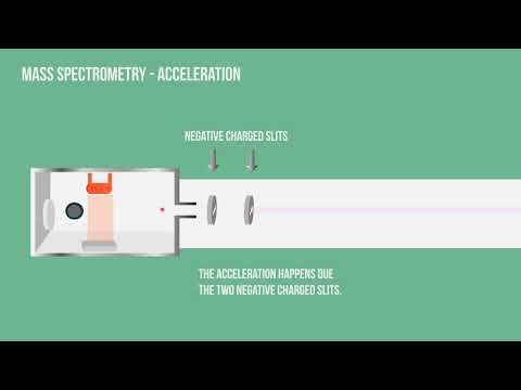 MS - Mass Spectrometry - Acceleration of Positive Ions Animation