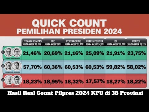 Hasil Real Count Pilpres 2024 KPU di 38 Provinsi