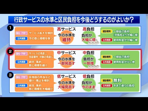 今後の行政は「中サービス・中負担」へ　東京・江戸川区が区民アンケート