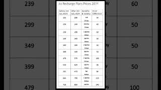 Jio Recharge Plans After 3 July 2024 #shortsfeed​ #shorts​ #shortsvideo​ #jio​ #recharge​ #plans​