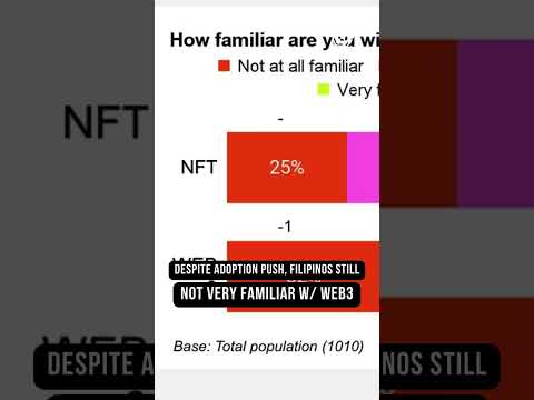 Only 28% of Pinoys Familiar With Web3 – Consensys Report