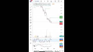 9 OCT Update NCl Res  & Finl  Latest Share News & Levels   Chart Levels  Technical Analysis