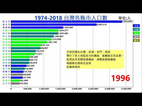 1974到2018台灣各縣市人口數