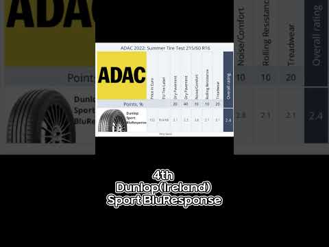 Introducing the ADAC Summer Tire Ranking 10 #Shorts