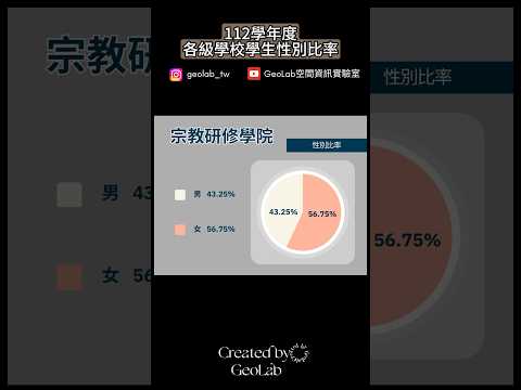 各級學校性別比｜男女差最多的是？