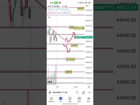 Bank nifty tomorrow 16 may #trading #banknifty #sharemarket #nifty #shots #viral #shotsviral #bsc