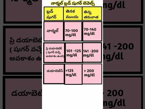 బ్లడ్ షుగర్ లెవెల్స్ ఎంత ఉండాలి | Normal  Blood Sugar Levels Chart #shorts #ytshorts #saanvidental