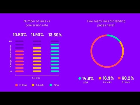 Powerful Landing Page Benchmarks & Trends that Convert in 2018 | #SocialRecap, ep. 08