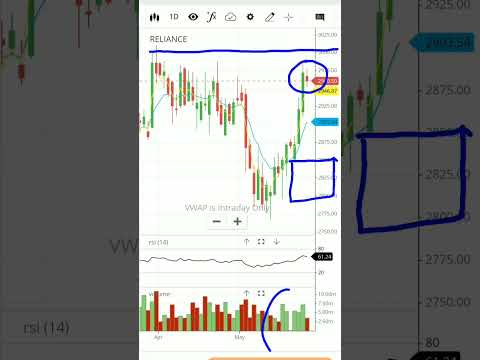 Reliance share news today | reliance stock analysis | reliance industries latest news | #reliance