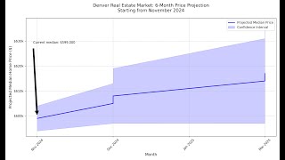 Denver Colorado Housing Market Update - November 2024