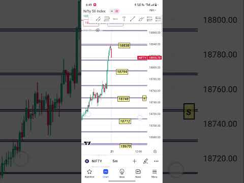 tomorrow nifty 50 prediction #trading #nifty #shots #nifty50 #banknifty #shotsvideo #intraday