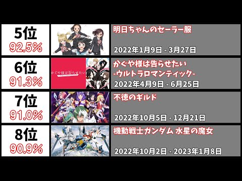 2022年アニメ - 最も視聴者の評価が高かった作品20選【ニコ生】