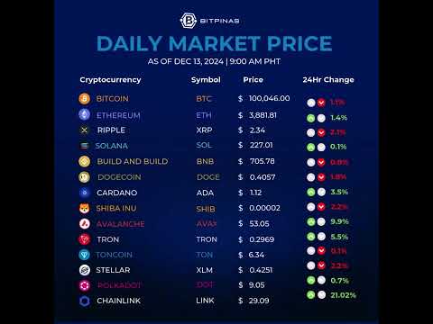 Crypto Prices Dec. 13, 2024