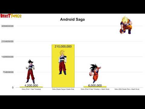 All Of Goku's Forms Power Levels DBZ   YouTube