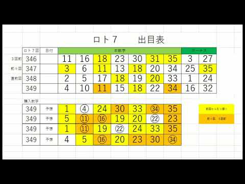 【ロト7】抽選結果です。349回。