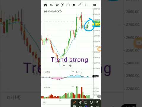 Hero motocorp share analysishero moto corp stock | #shorts #shortvideo #viralvideo #heromotoshare