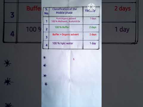 classification of mobilephase and its validity