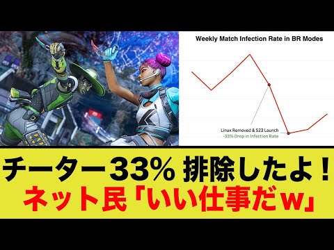 APEX「チーター33%排除したよ！」ネット民「ひゃっは〜！チーターざまぁww」