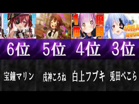 最も愛されているバーチャルYouTuberランキング