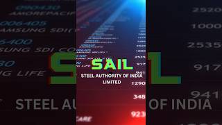 9/50 #SAIL #BUYORSELL #SAILNEWS #SAILUPDDATES #sailltd #sailshare #sailstock #stockmarket #SAILNSE