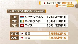 日本の1人当たりGDP　韓国下回る【知っておきたい！】【グッド！モーニング】(2024年12月24日)