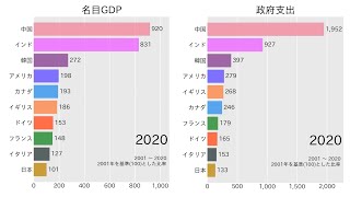 【比較】各国のGDPと政府支出の推移(2001～2020)