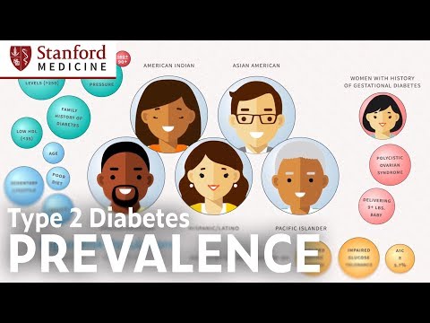 Prevalence of Type 2 Diabetes in the US