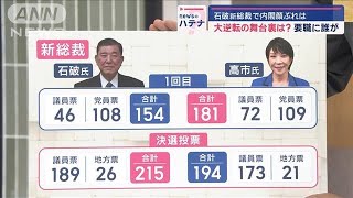 自民総裁選、石破茂氏が選出　大逆転勝利は「2つのかたまり」　新内閣の要職に誰が？【スーパーJチャンネル】(2024年9月27日)