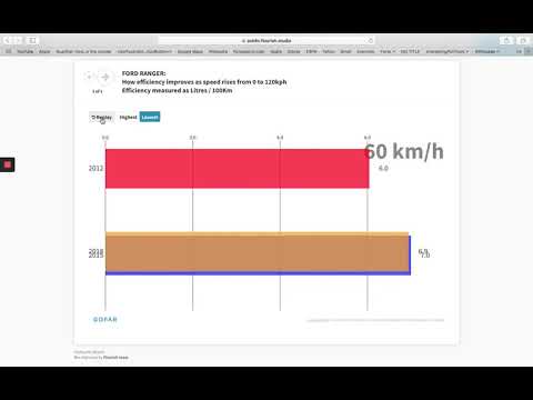 Ford Ranger Efficiency by Speed