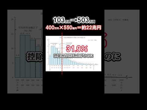 【総務省試算】控除を503万円にすると所得税収が0になる#税金下げろ規制をなくせ