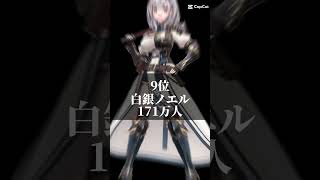 【ホロライブ】チャンネル登録者ランキング （JP） #hololive #vtuber #ホロライブ