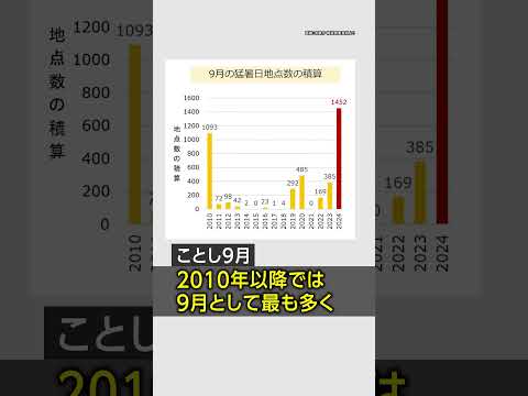 【地球温暖化など要因】ことし９月は過去最も暑く