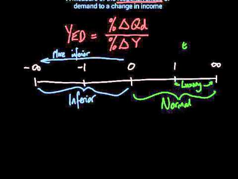 Income Elasticity of Demand