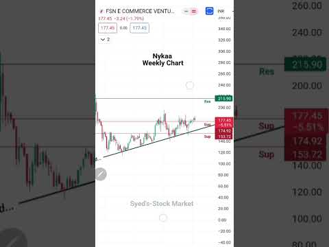 Nykaa Weekly Chart- technical support and targets #Syeds-stockmarket #nykaa #syeds